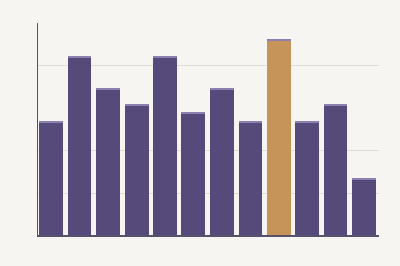 histogram_semester.png