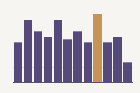 Procrastination and Self-Regulation in Distance Education: Questionnaire Scale Scores