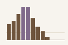 Word Frequencies in Nineteenth-Century Travel Letters